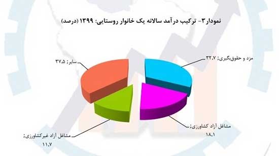 بیشترین منبع درآمد خانوار‌های ایرانی