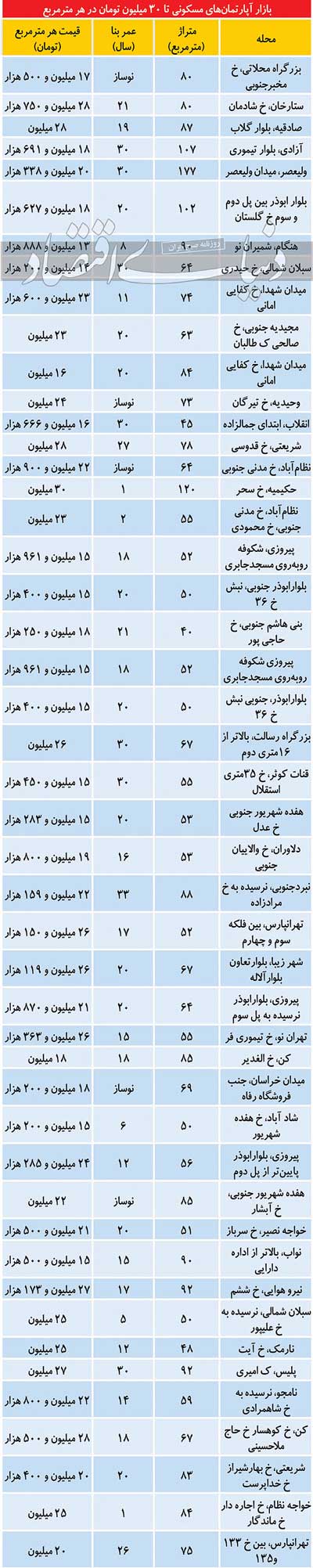 بازارِ آپارتمان‌های متری ۳۰میلیون تومان