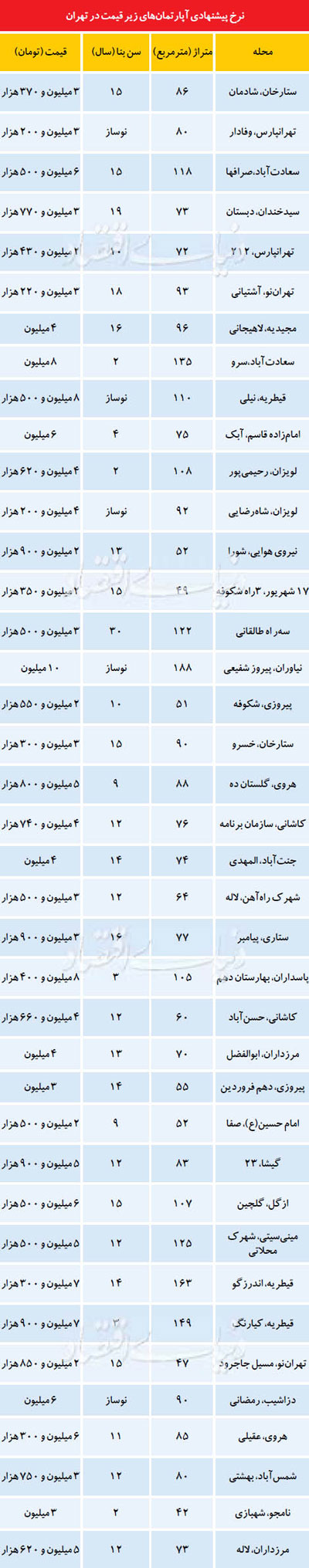 سهم کهنه‌ سازها در رونق بازار مسکن