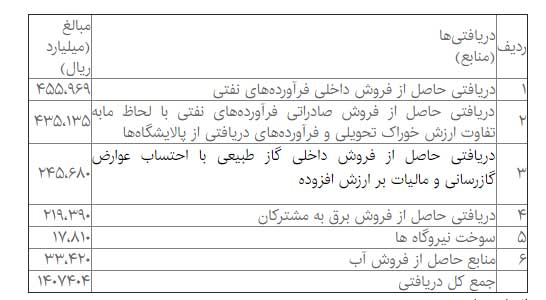 درآمد هدفمندی در سال آینده تعیین شد