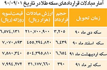 افزایش بی سابقه قیمت سکه در بازار آتی