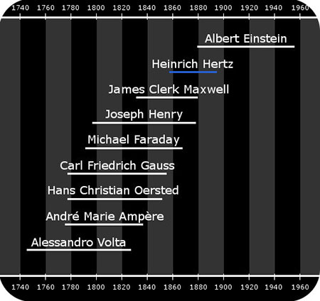 نگاهی به زندگی هانریش هرتز؛ کاشف امواج رادیویی