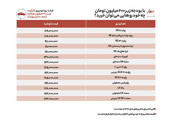 خودرو صفر و کارکرده ۱۰۰ تا ۲۵۰میلیون در بازار