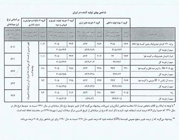 سرانجام قيمت گذاری خودرو به نتيجه رسيد