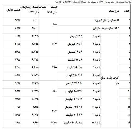 جدول نرخ‌های پیشنهادی بلیت مترو در سال ۹۷