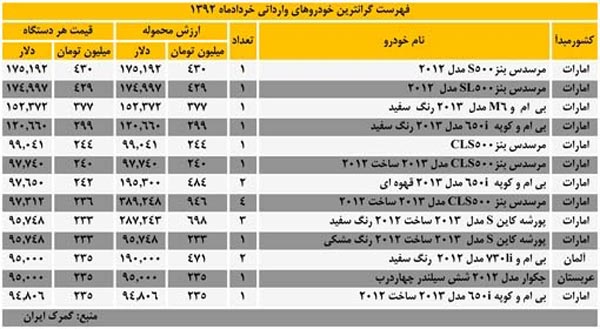 گران ترین خودروهای وارداتی خرداد ماه