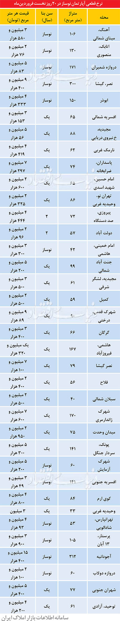 قیمت آپارتمان‌های نوساز در تهران