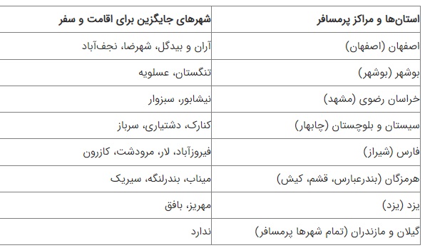 اعلام شهر‌های جایگزین برای سفر در ۸ استان 

