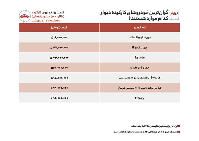 بهترین خودرو‌های بالای ۵۰۰میلیون بازار