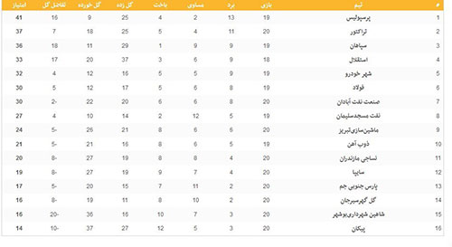 جدول لیگ برتر فوتبال؛ صعود تراکتور و سقوط پیکان
