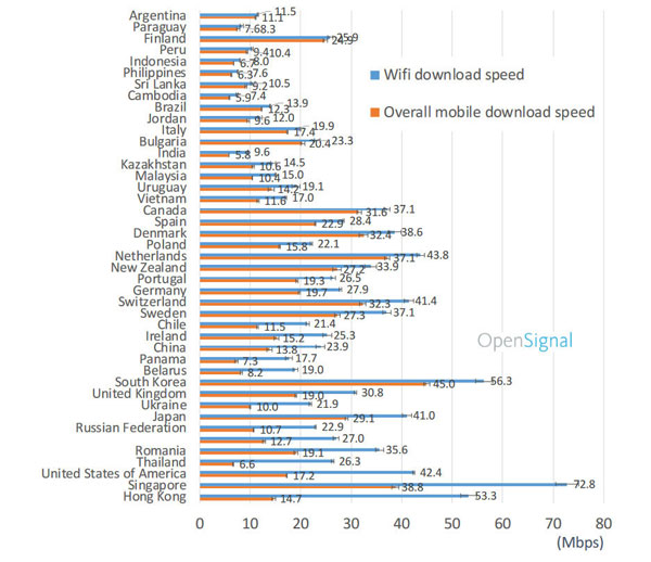 سرعت اینترنت موبایل بالاتر از وای فای است