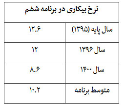 معمای«بیکاری»و«اشتغال»در برنامه ششم