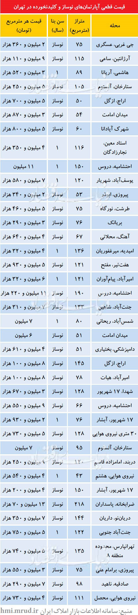 قیمت آپارتمان کلید نخورده در نقاط مختلف تهران