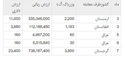 صادرات اجاق گاز به گرجستان