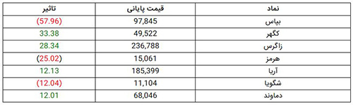 اُفت ۱۶هزار واحدی شاخص کل بورس در ۶ دی‌ماه