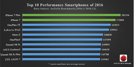 قدرتمندترین گوشی‌های سال 2016