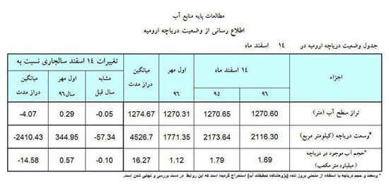 وضعیت دریاچه ارومیه زیر ذره‌بین آمار