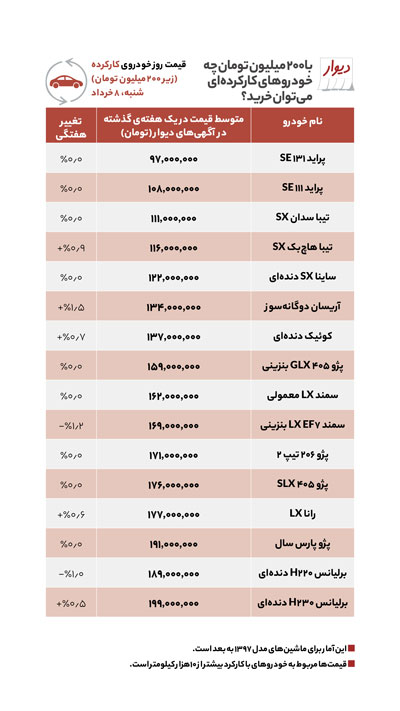 تا ۲۰۰میلیون چه خودرو صفر یا کارکرده‌ای بخریم؟