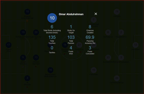 عبدالرحمن بهترین بازیکن روز اول آسیا