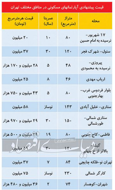 گران‌قیمت‌ترین فایل‌های بازار خرید و فروش مسکن