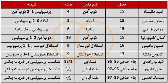 معضل پنالتی‌های پرسپولیس