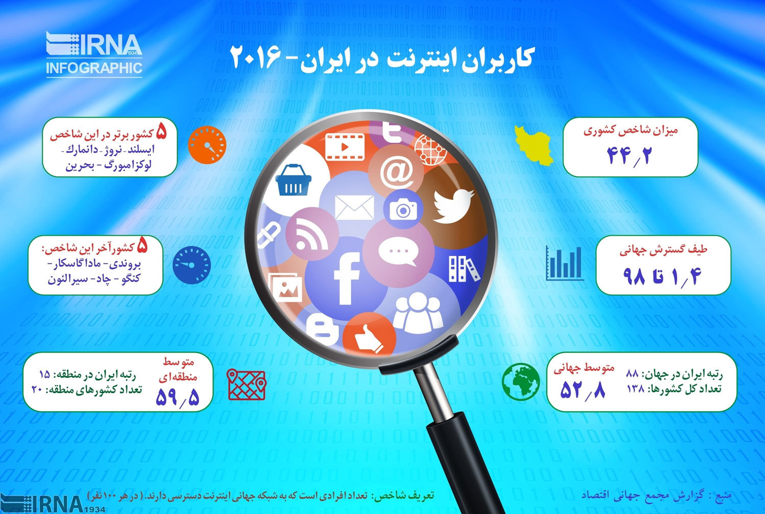 اینفوگرافی؛ کاربران اینترنت در ایران در سال ۲۰۱۶