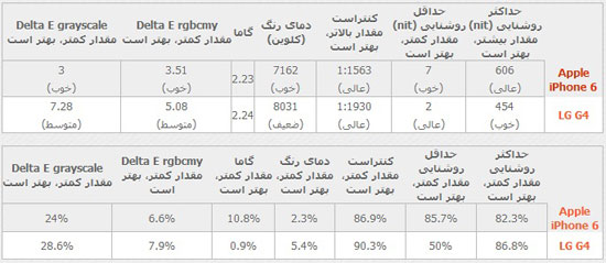 مقایسه ال جی جی 4 و آیفون 6