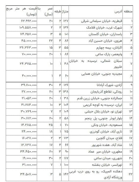 آپارتمان ارزان نایاب شد