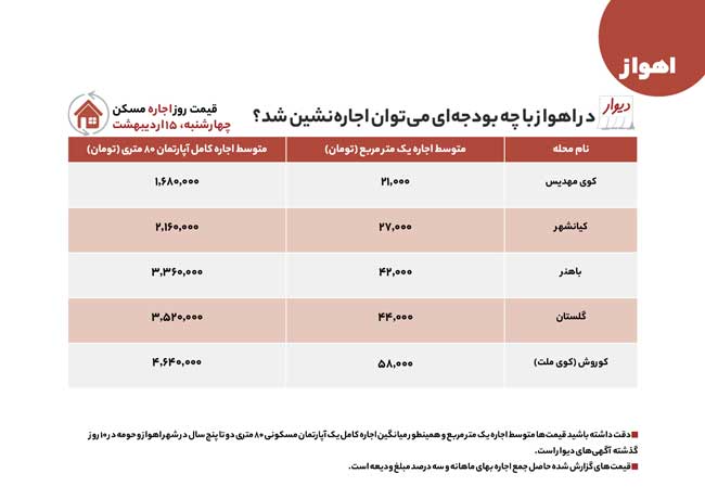 قیمت خانه در اهواز از خیلی گران تا کمی ارزانتر