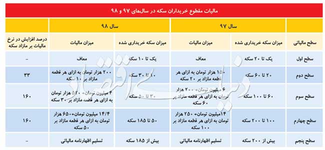 جزئیات مالیات بر سکه با فرمول جدید