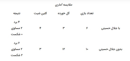 تحول آمار دفاعی قرمزها؛ امنیت با سیم‌ خاردار