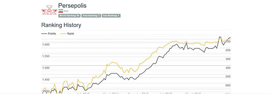 صعود پرسپولیس و استقلال در رنکینگ جهان