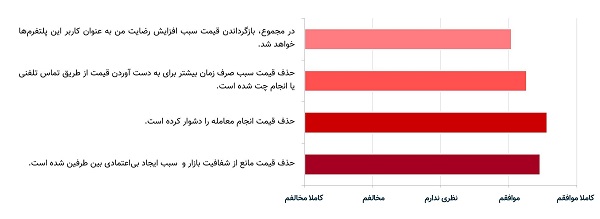 درخواست ۸۸ درصد از کاربران برای بازگشت قیمت خودرو و مسکن به سایت‌ها