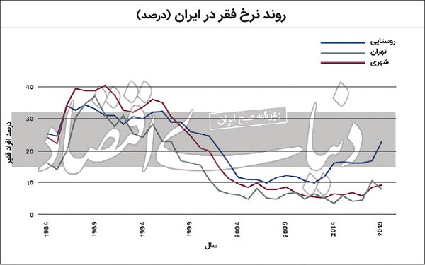 آمار جدید فقر در ایران: تعداد فقرا ۲ برابر شد