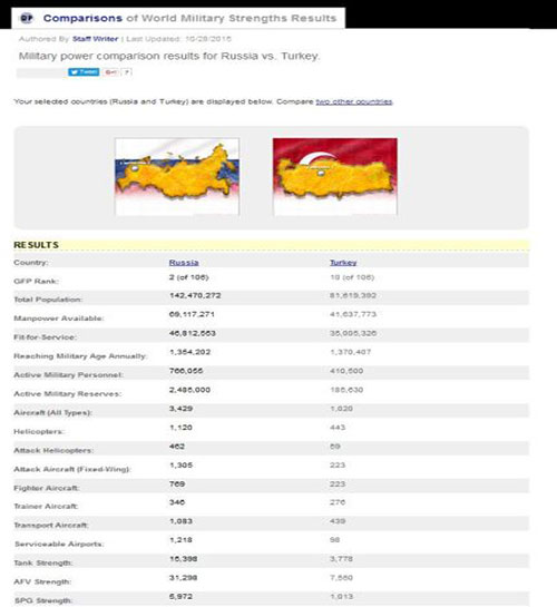 ارتش روسیه قدرتمندتر است یا ترکیه؟