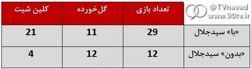 آمار عجیب پرسپولیس در غیاب سیدجلال