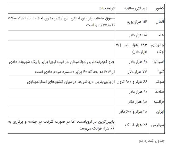 مقایسه حقوق نمایندگان با هم‌طیفان اروپایی