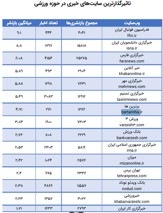 برترین ها در بین 10 سایت تاثیرگذار خبری