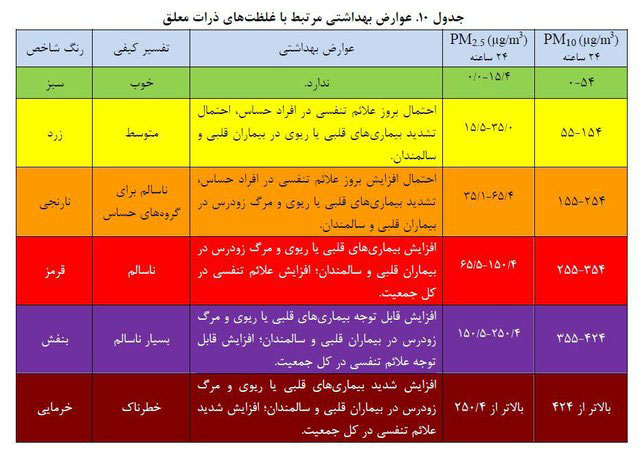 غلظت ذرات معلق چه پیام بهداشتی دارند؟