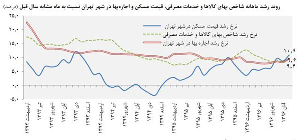 رشد قیمت مسکن بالاتر از اجاره‌ بها قرار گرفت