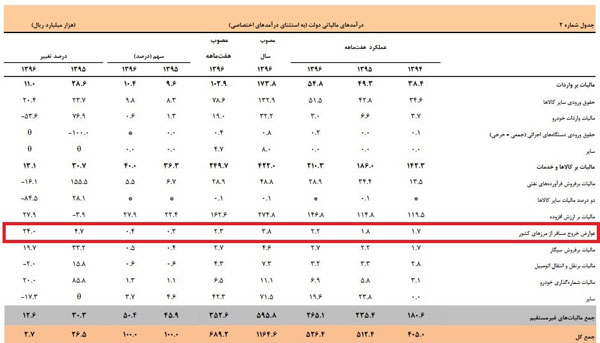 دولت از عوارض خروج مسافر چقدر درآمد دارد؟