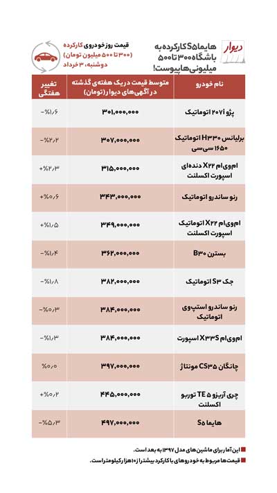 بهترین خرید در بازار ۳۰۰ تا ۶۰۰میلیونی خودرو