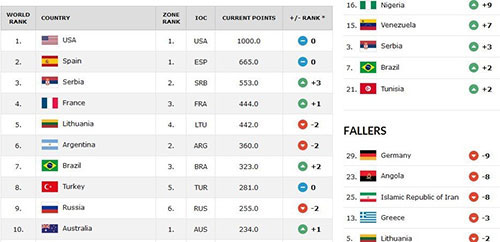 بسکتبال ایران در رنکینگ جهانی سقوط کرد