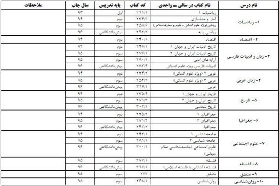 منابع کنکور سراسری سال 1397 اعلام شد