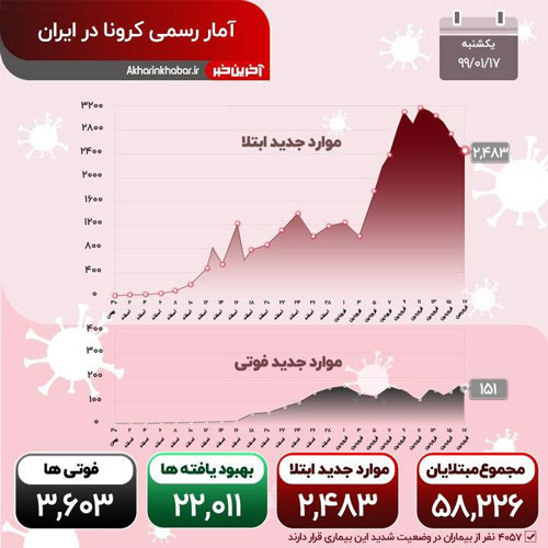 روند کاهش مبتلایان به کرونا در ایران