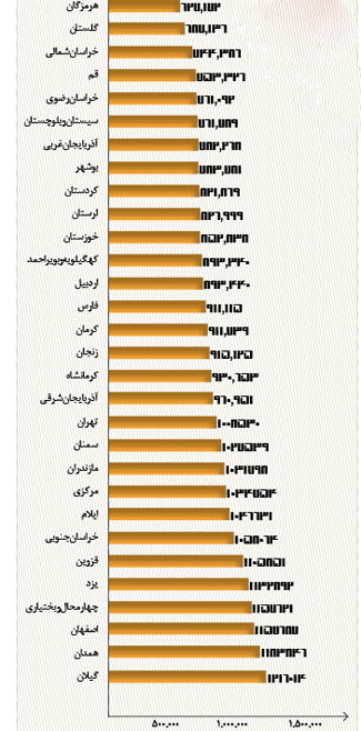 ایران دهمین کشور چاق جهان