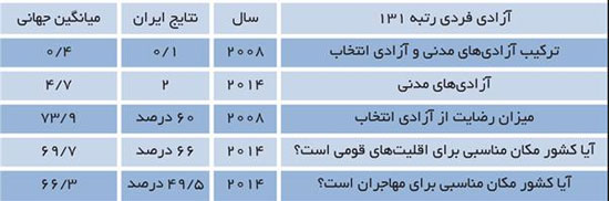 جایگاه ایران در نقشه رفاه جهان کجاست؟