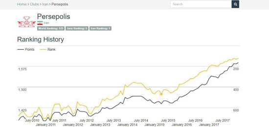 صعود استقلال و سقوط پرسپولیس در رنکینگ فیفا