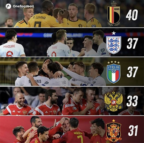 گلزن‌ترین تیم‌های ملی فوتبال اروپا