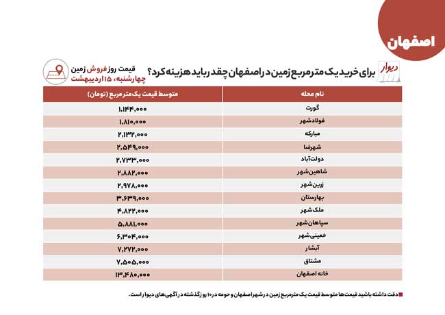 خرید و اجاره lملک در اصفهان از فولادشهر تا بزرگمهر